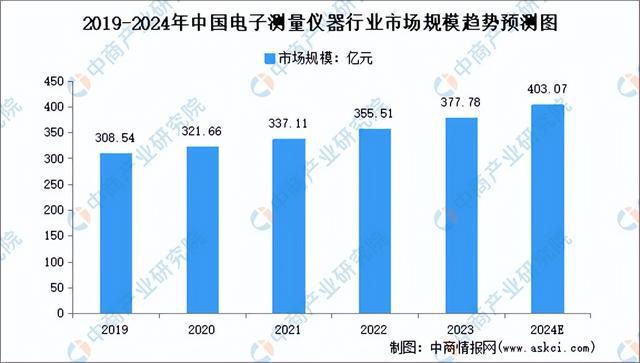 2024年中国电子测量仪器行业市场前景预测研究报告（简版）(图4)