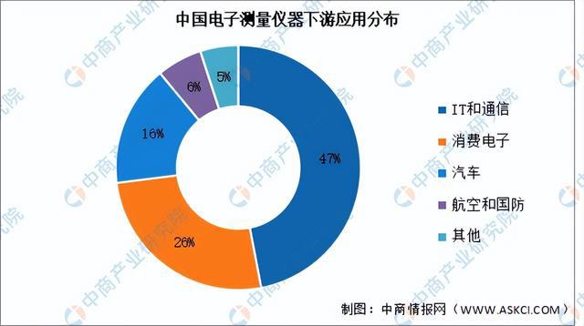 2024年中国电子测量仪器行业市场前景预测研究报告（简版）(图6)