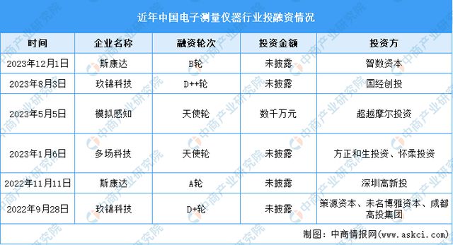 2024年中国电子测量仪器行业市场前景预测研究报告（简版）(图7)