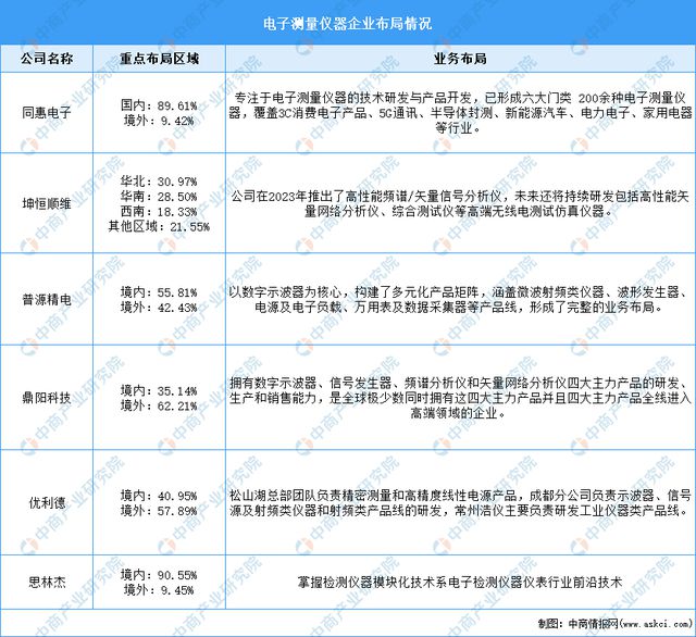 2024年中国电子测量仪器行业市场前景预测研究报告（简版）(图8)