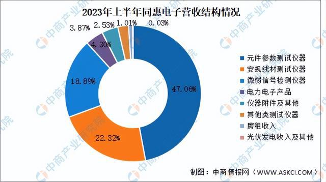 2024年中国电子测量仪器行业市场前景预测研究报告（简版）(图10)