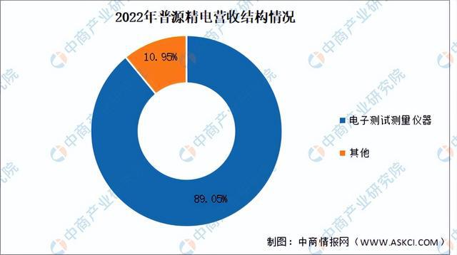 2024年中国电子测量仪器行业市场前景预测研究报告（简版）(图14)