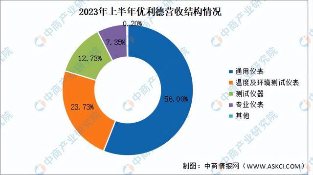 2024年中国电子测量仪器行业市场前景预测研究报告（简版）(图18)