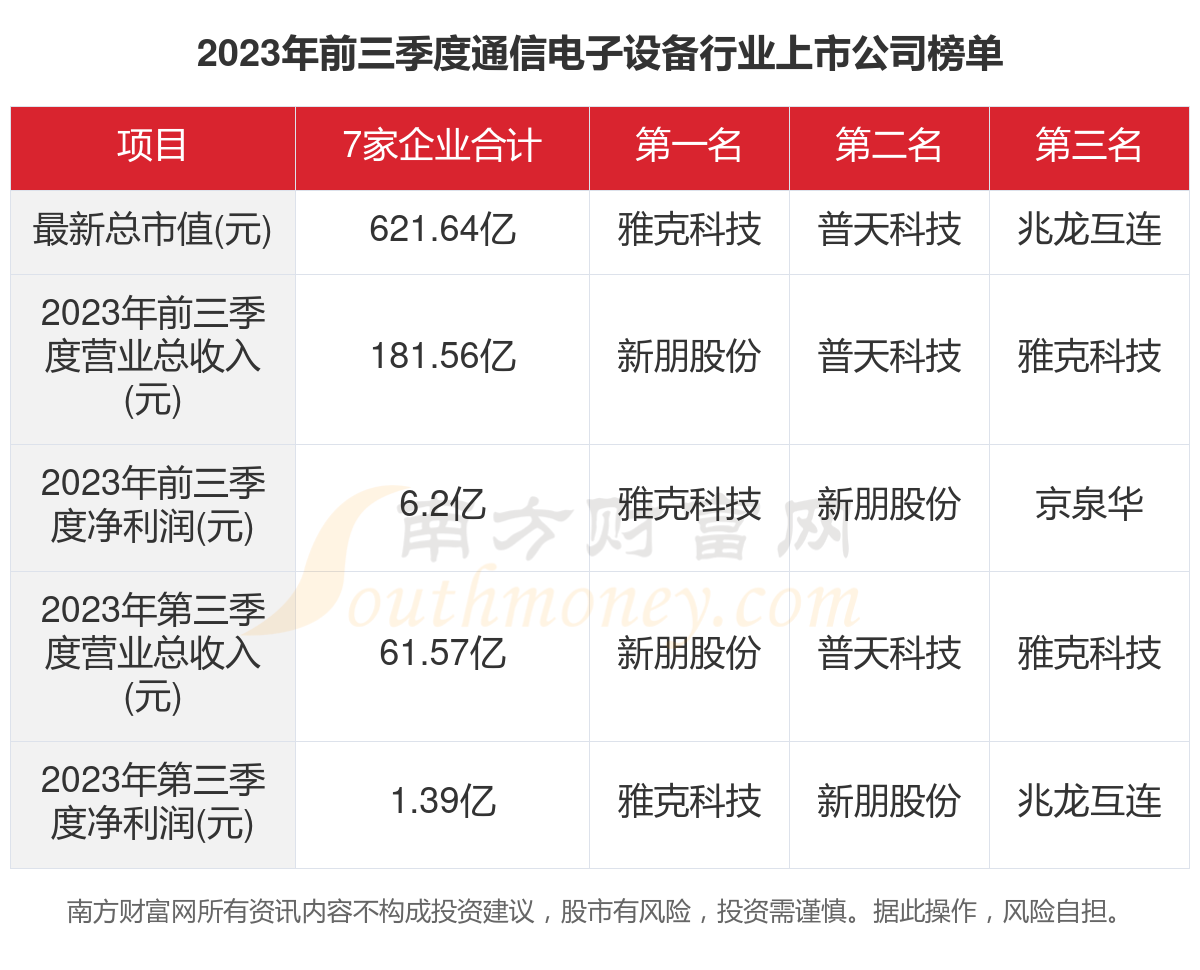 2023年7家通信电子设备行业上市公司主要数据一览(图1)