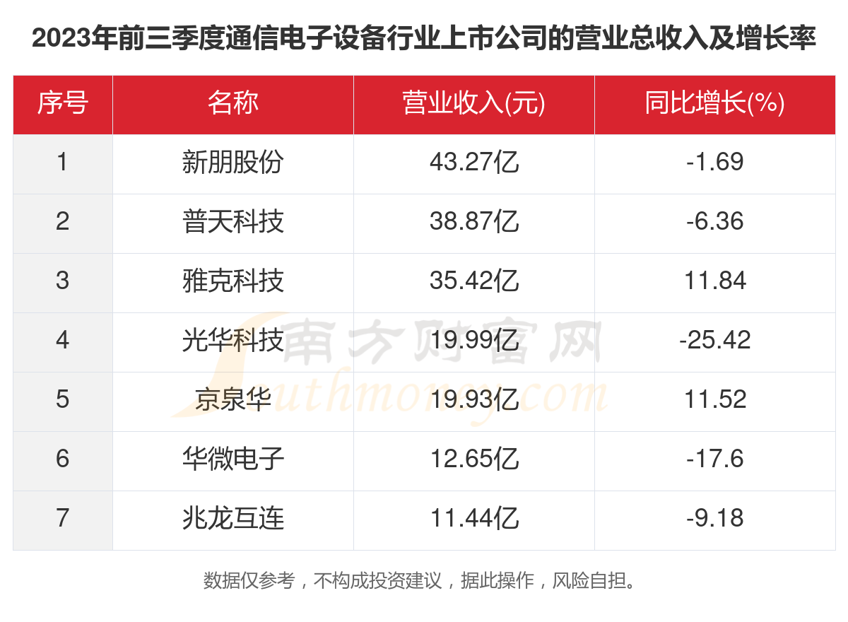 2023年7家通信电子设备行业上市公司主要数据一览(图2)