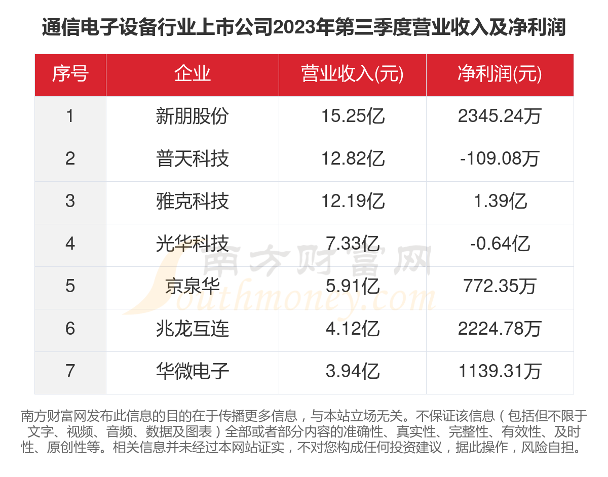 2023年7家通信电子设备行业上市公司主要数据一览(图4)