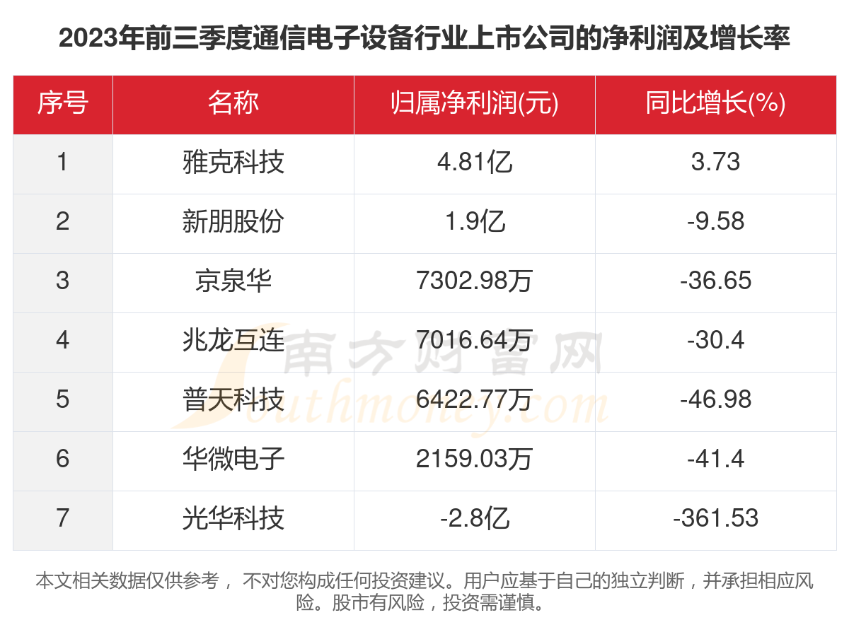 2023年7家通信电子设备行业上市公司主要数据一览(图3)