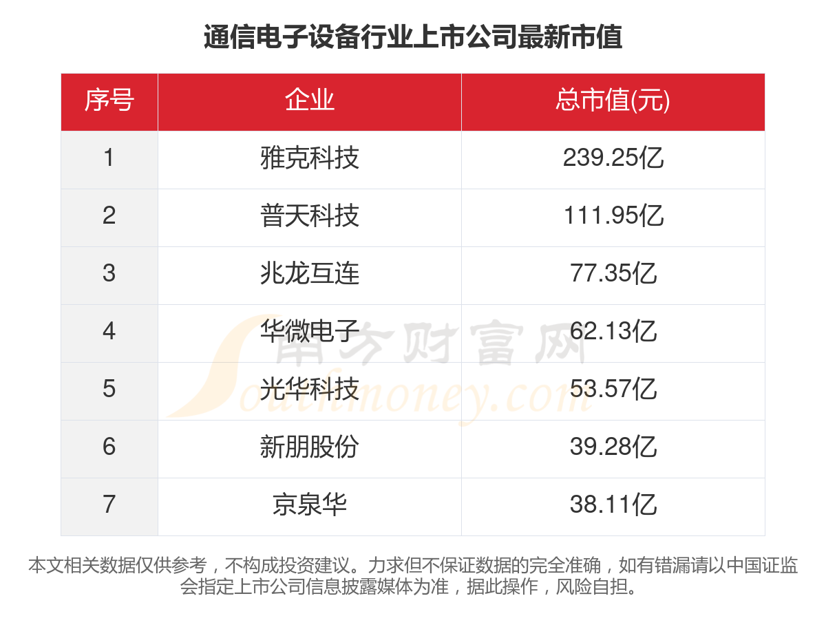 2023年7家通信电子设备行业上市公司主要数据一览(图5)