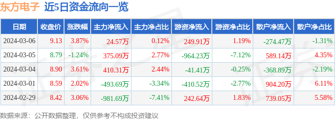 股票行情快报：东方电子（000682）3月6日主力资金净买入2457万元(图1)