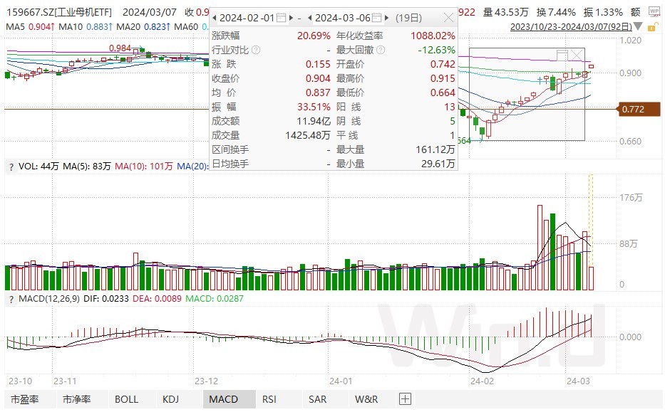 设备更新释放“超五万亿”大市场工业母机ETF连续大涨(图1)
