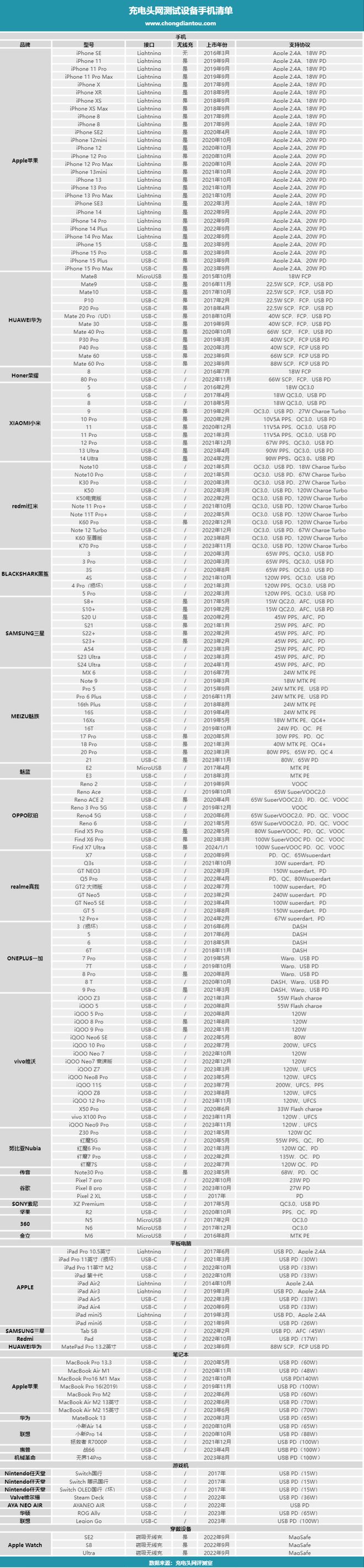 2月新到设备4台充电头网兼容性实验室设备总数突破185款(图2)