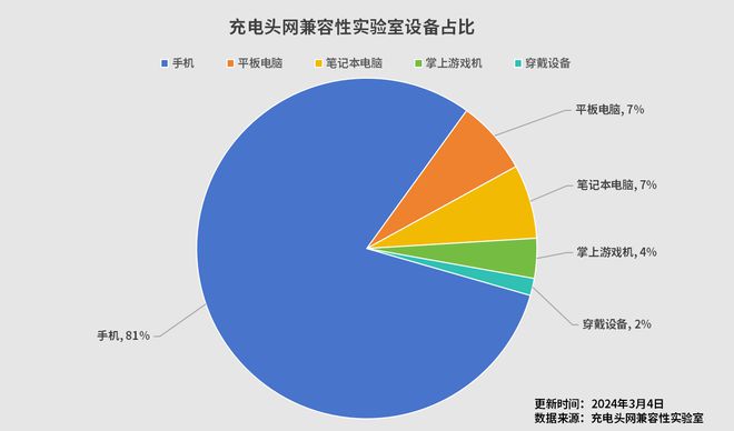 2月新到设备4台充电头网兼容性实验室设备总数突破185款(图3)