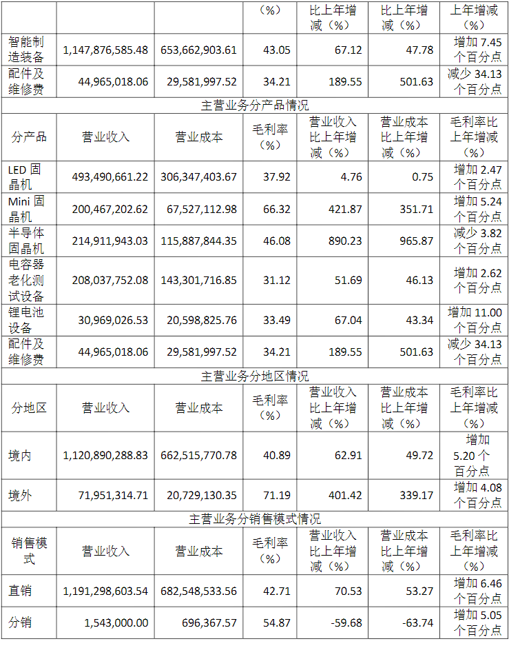 168体育电子设备厂商新益昌发布2021年报(图5)