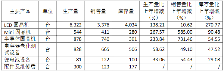 168体育电子设备厂商新益昌发布2021年报(图6)