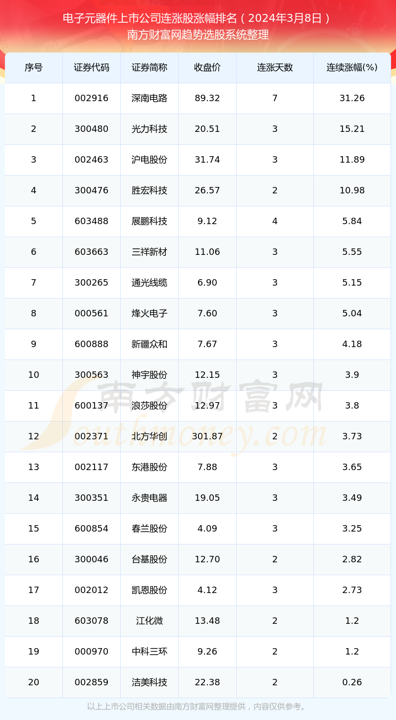 168体育今日电子元器件上市公司共有20只个股实现连涨（2024年3月8日）(图1)