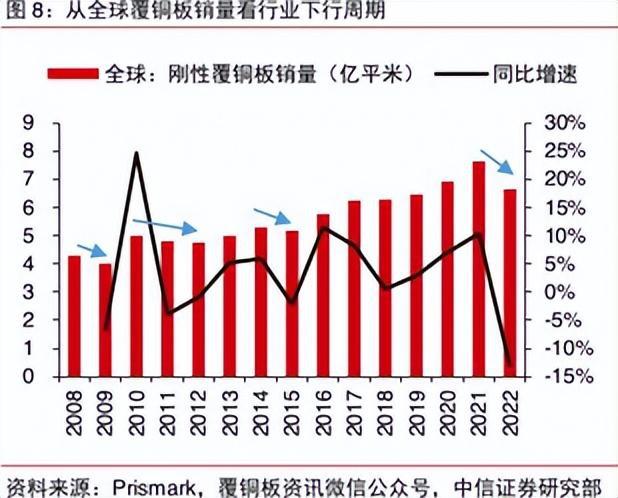 覆铜168体育板：需求大爆发仍需时间验证(图5)