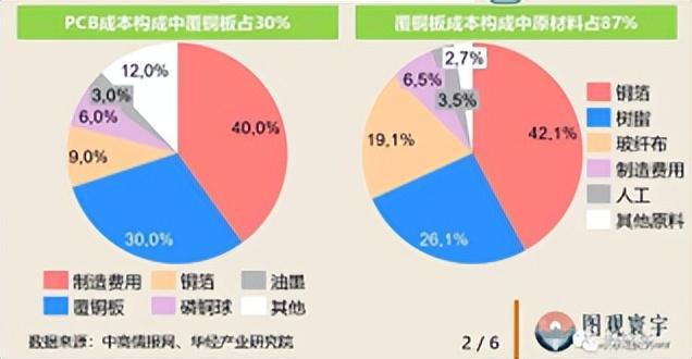 覆铜168体育板：需求大爆发仍需时间验证(图4)