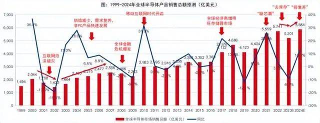 深度受益于AI的全球大爆发半导体迎来全面复苏2024年值得关注168体育(图1)