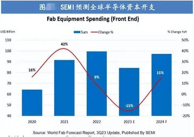 深度受益于AI的全球大爆发半导体迎来全面复苏2024年值得关注168体育(图6)