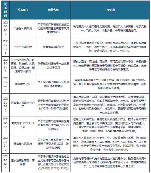 168体育我国及部分省市电子元器件相关政策： 加快新型电子元器件产业向上游扩展(图1)