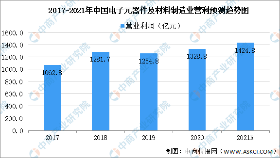 2021年中国电子元器件市场规模及未来发展前景预测分析（图）(图2)