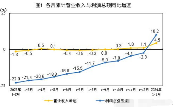 168体育计算机等电子设备制造业利润增长21倍！全国规模以上工业企业利润增超10%(图1)