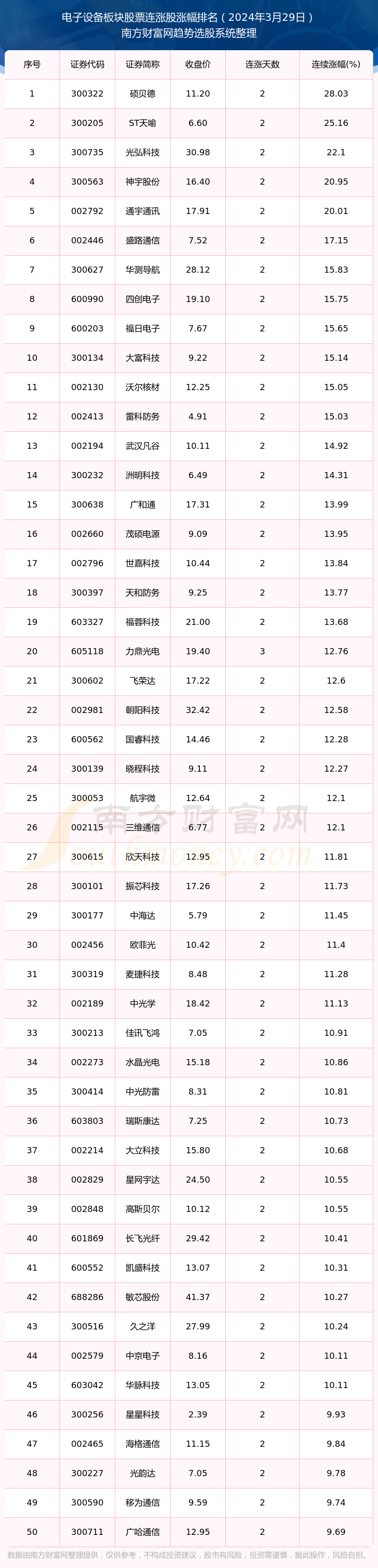 2024年3月29日电子设备板块股票292只个股实现连涨：硕贝德168体育连涨2803%(图1)