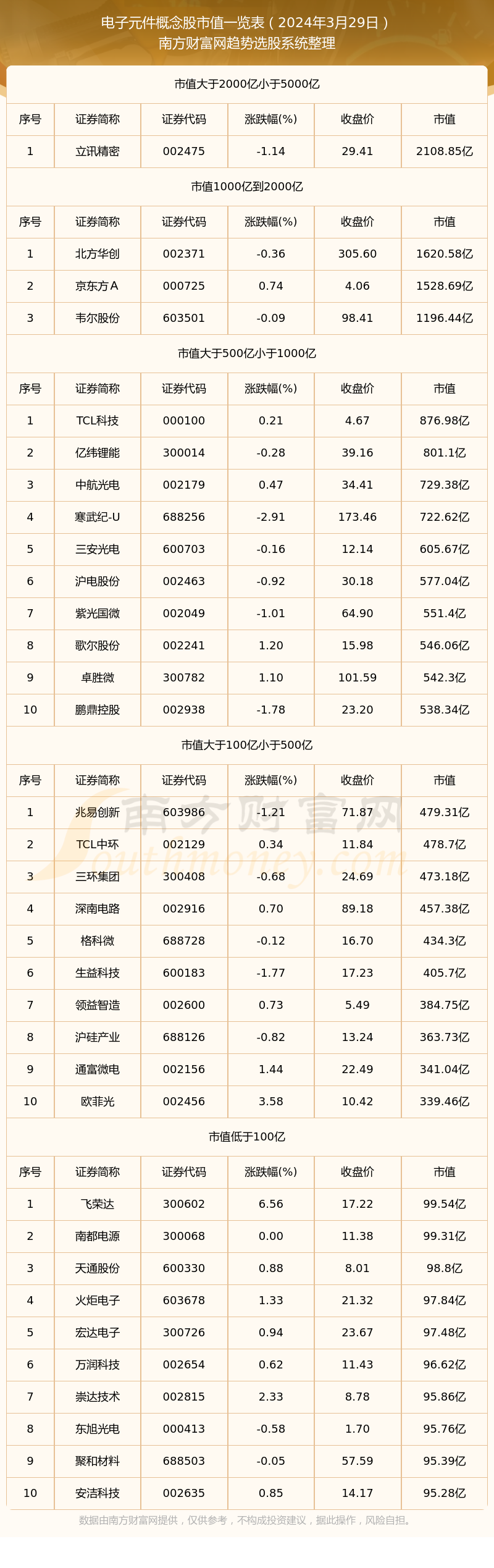 【电子元件概念股】截止2024年3月29日市值概览(图1)