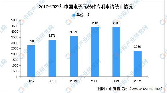 168体育2023年中国电子元器件市场规模及专利申请情况预测分析(图2)