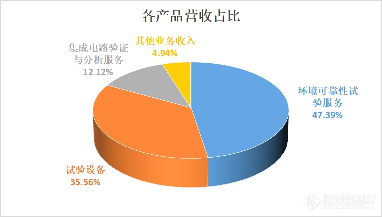 苏试试验2023年度营收2117亿试验设备和环境可靠性服务双增长(图1)