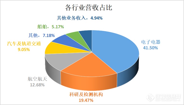 苏试试验2023年度营收2117亿试验设备和环境可靠性服务双增长(图2)