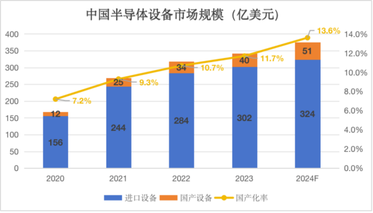 好消息！全球前10大芯片设备厂中国厂商上榜了打破美日欧垄断(图1)