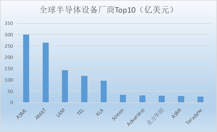 好消息！全球前10大芯片设备厂中国厂商上榜了打破美日欧垄断(图2)