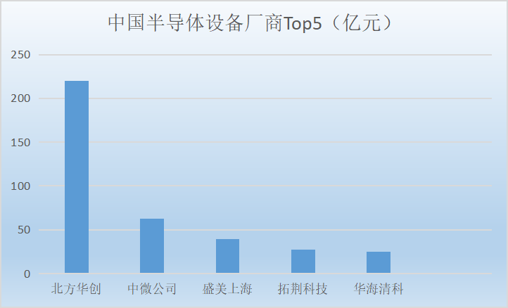 好消息！全球前10大芯片设备厂中国厂商上榜了打破美日欧垄断(图3)