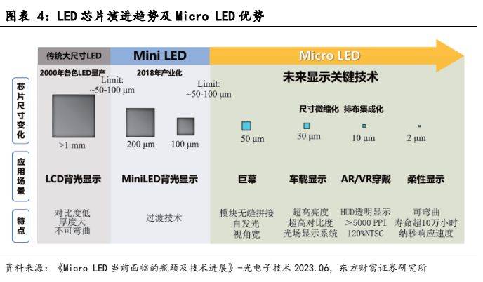 168体育电子设备新型显示行业报告：显示技术演进之路Mini LED承前启后(图3)