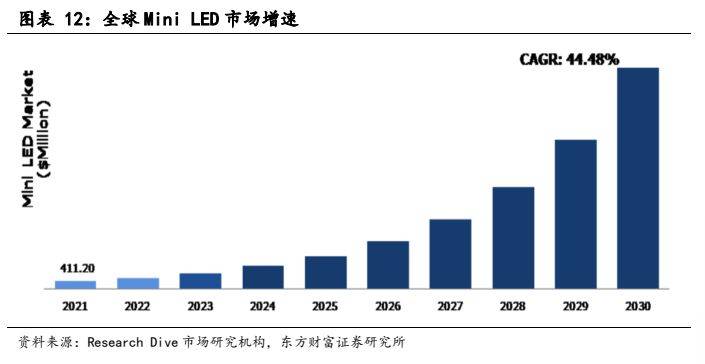 168体育电子设备新型显示行业报告：显示技术演进之路Mini LED承前启后(图10)