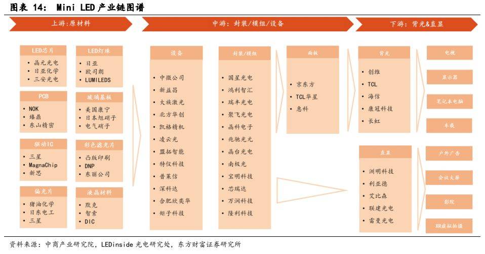 168体育电子设备新型显示行业报告：显示技术演进之路Mini LED承前启后(图12)