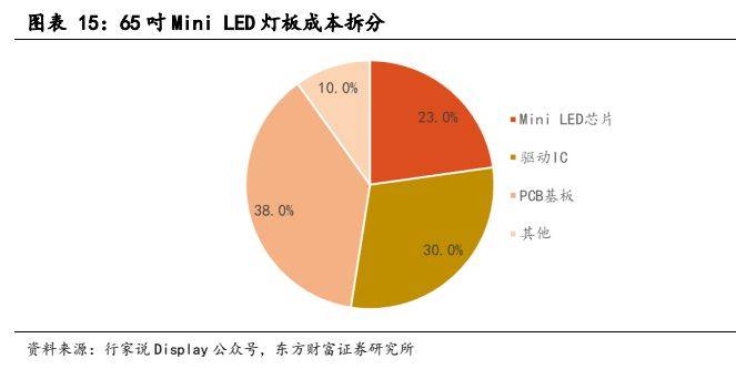 168体育电子设备新型显示行业报告：显示技术演进之路Mini LED承前启后(图13)