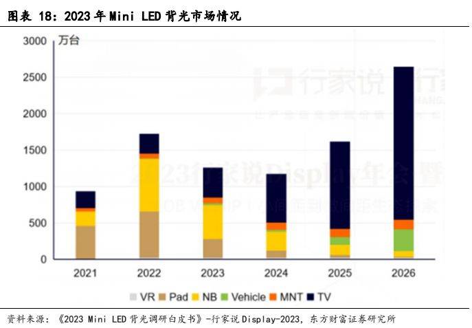 168体育电子设备新型显示行业报告：显示技术演进之路Mini LED承前启后(图15)