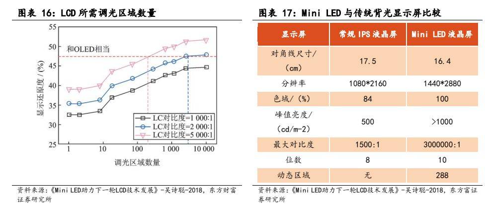 168体育电子设备新型显示行业报告：显示技术演进之路Mini LED承前启后(图14)