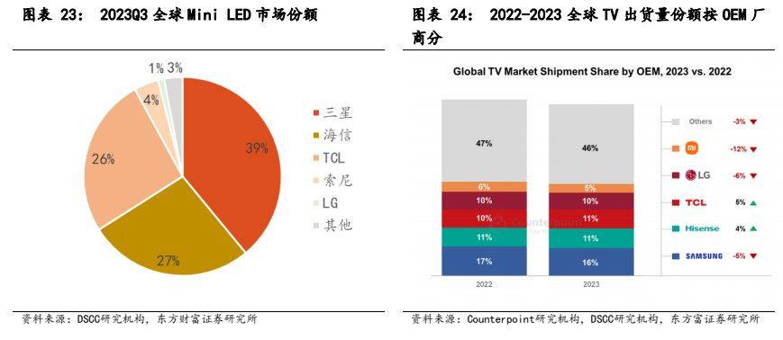 168体育电子设备新型显示行业报告：显示技术演进之路Mini LED承前启后(图20)