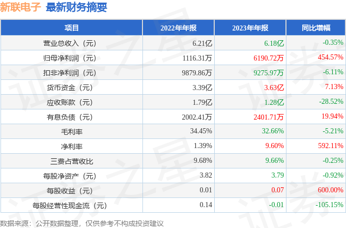 新联电子（002546）2023年年报简析：净利润增45457%(图1)