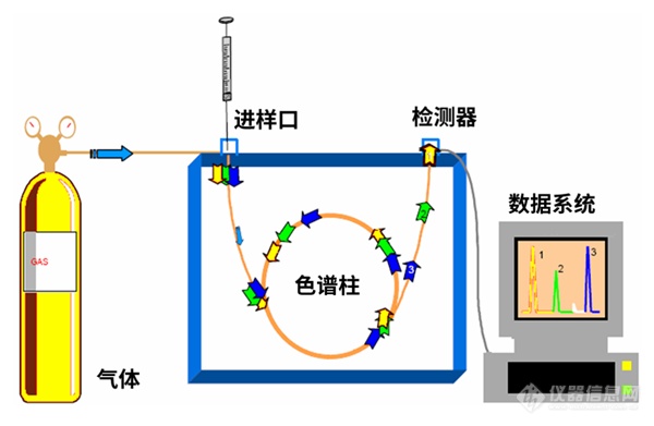 气相色谱仪常见故障及维护集锦(图1)