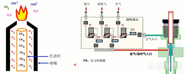 气相色谱仪常见故障及维护集锦(图6)