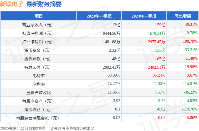 168体育新联电子（002546）2024年一季报简析：增收不增利(图1)