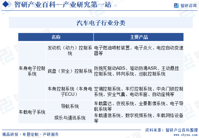 行业领先企业分析智研——汽车电子产业百科【689】(图2)