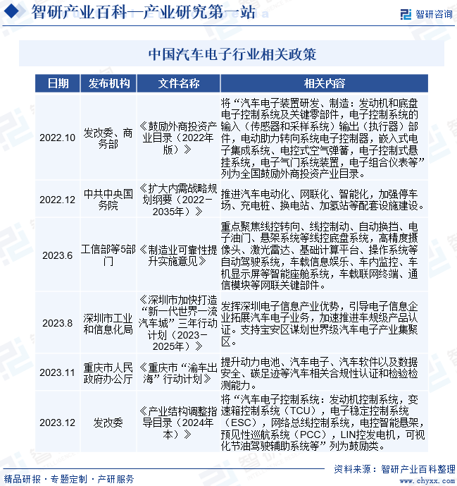 行业领先企业分析智研——汽车电子产业百科【689】(图3)