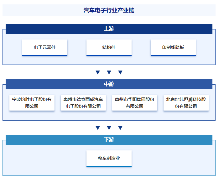 行业领先企业分析智研——汽车电子产业百科【689】(图5)