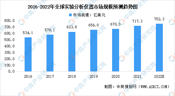 2022年全球实验分析仪器行业市场规模及发展趋势预测分析（图）(图1)