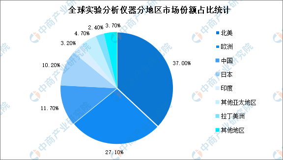 2022年全球实验分析仪器行业市场规模及发展趋势预测分析（图）(图2)